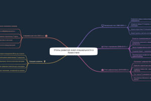 Этапы развития моей специальности в Казахстане
