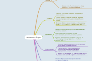 таксономия  Блума