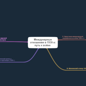 Междунарные отношения в 1930-х: путь к войне