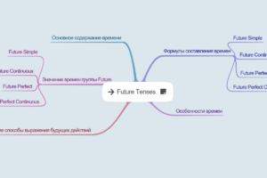 Future Tenses