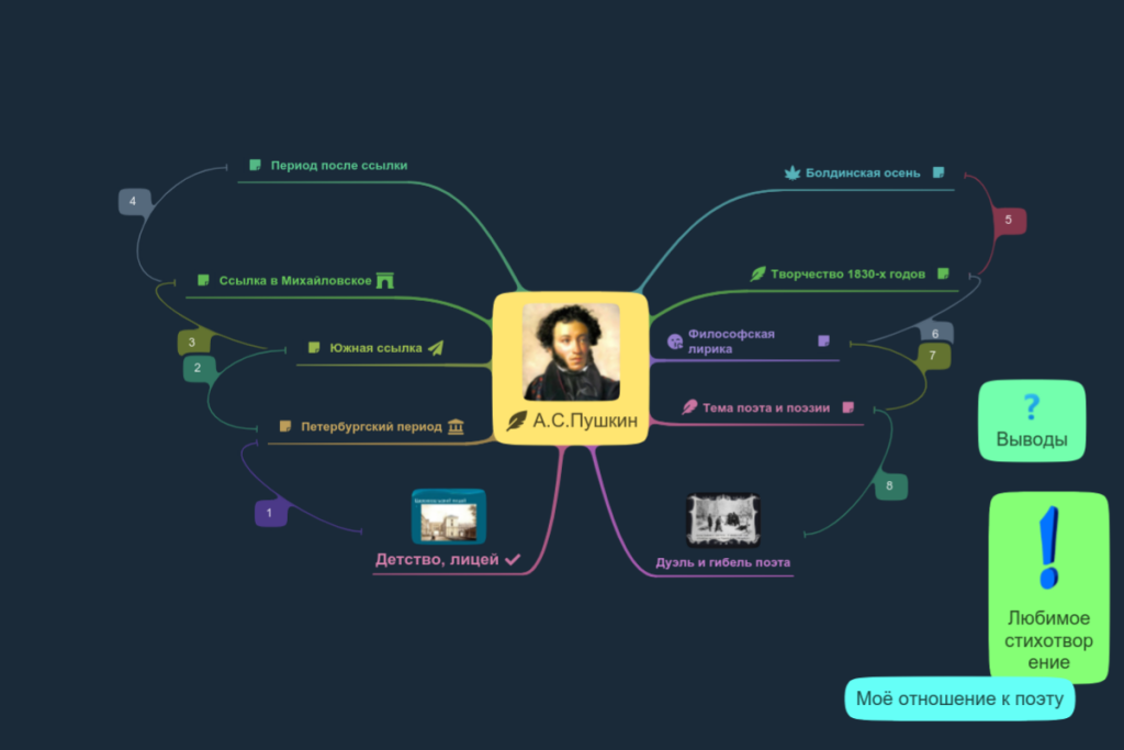 Ментальная карта А.С.Пушкин: жизнь, биография и творчество