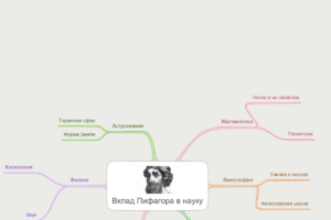 Вклад Пифагора в науку