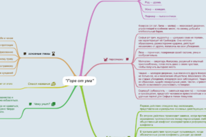 горе от ума