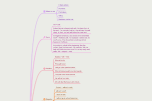 Future Simple Tense