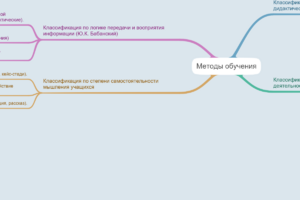 методы обучения