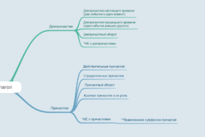 Причастия и деепричастия