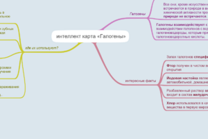 интеллект карта «Галогены»