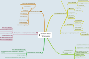 Основные методы педагогического исследования
