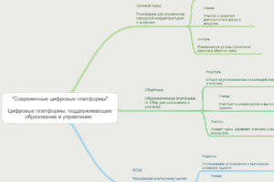 «Современные цифровые платформы».