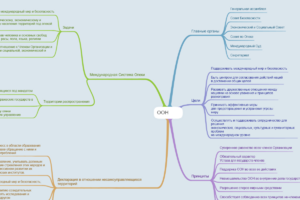 Интеллектуальная карта ООН