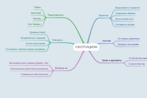 Интеллект карта