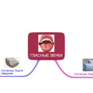 Шилова Анастасия О-СДО-22-1Б ИКТ в образовании ментальная карта