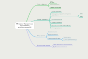 Методика Определение трудоемкости моделирования БП