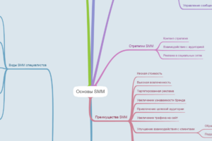Основы SMM